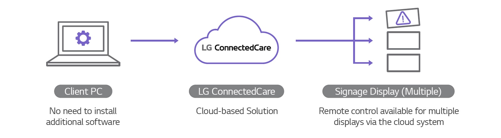 A diagram illustrates the LG ConnectedCare solution’s structure, highlighting the benefits of remotely managing multiple digital signage displays through a cloud-based system.
