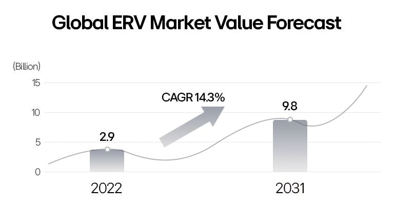 Global ERV Market Value Forecast