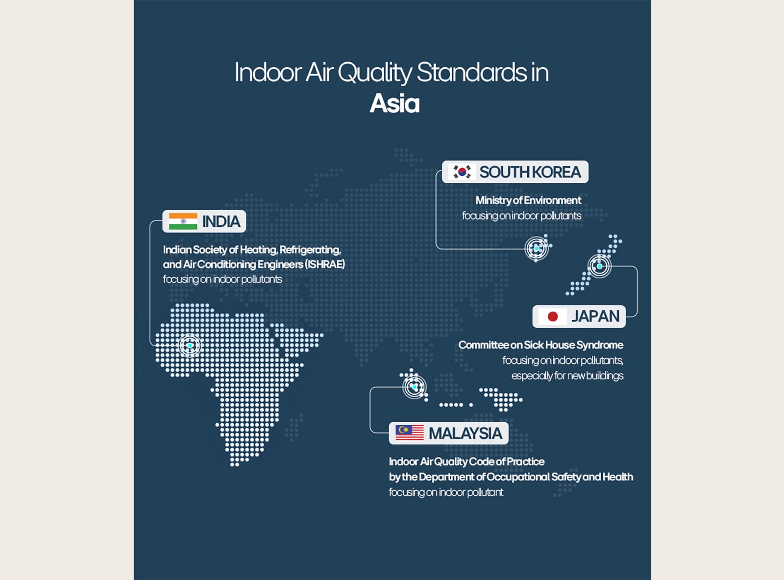 Map of Asia highlighting indoor air quality standards in India, South Korea, Japan, and Malaysia, detailing their focus on indoor pollutants.