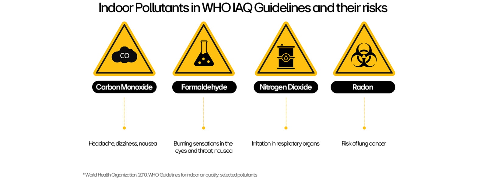 Infographic of indoor pollutants in WHO IAQ guidelines: carbon monoxide, formaldehyde, nitrogen dioxide, and radon, highlighting their health risks.
