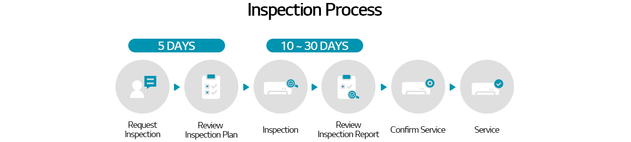 LG HVAC inspection process