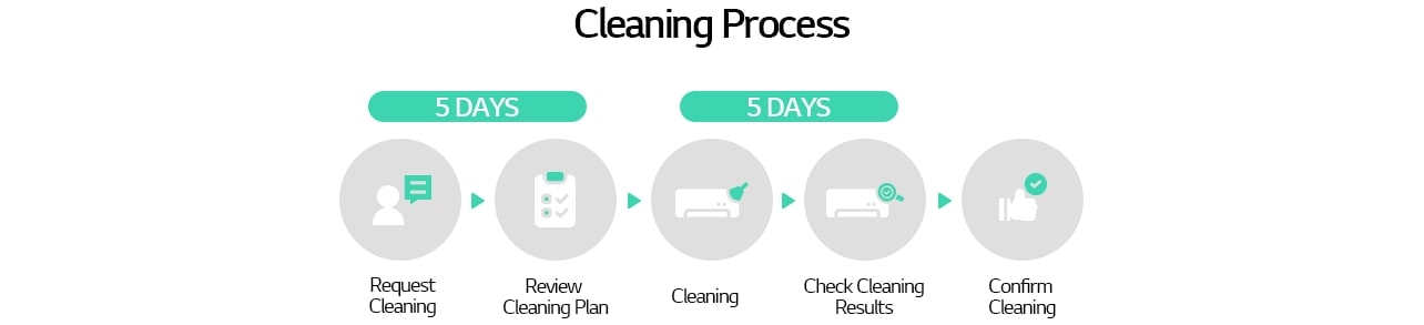 LG HVAC cleaning process