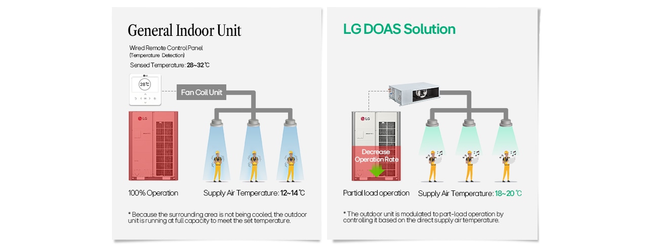 Comparison of General Indoor Unit and LG DOAS Solution for air conditioning efficiency and temperature control.