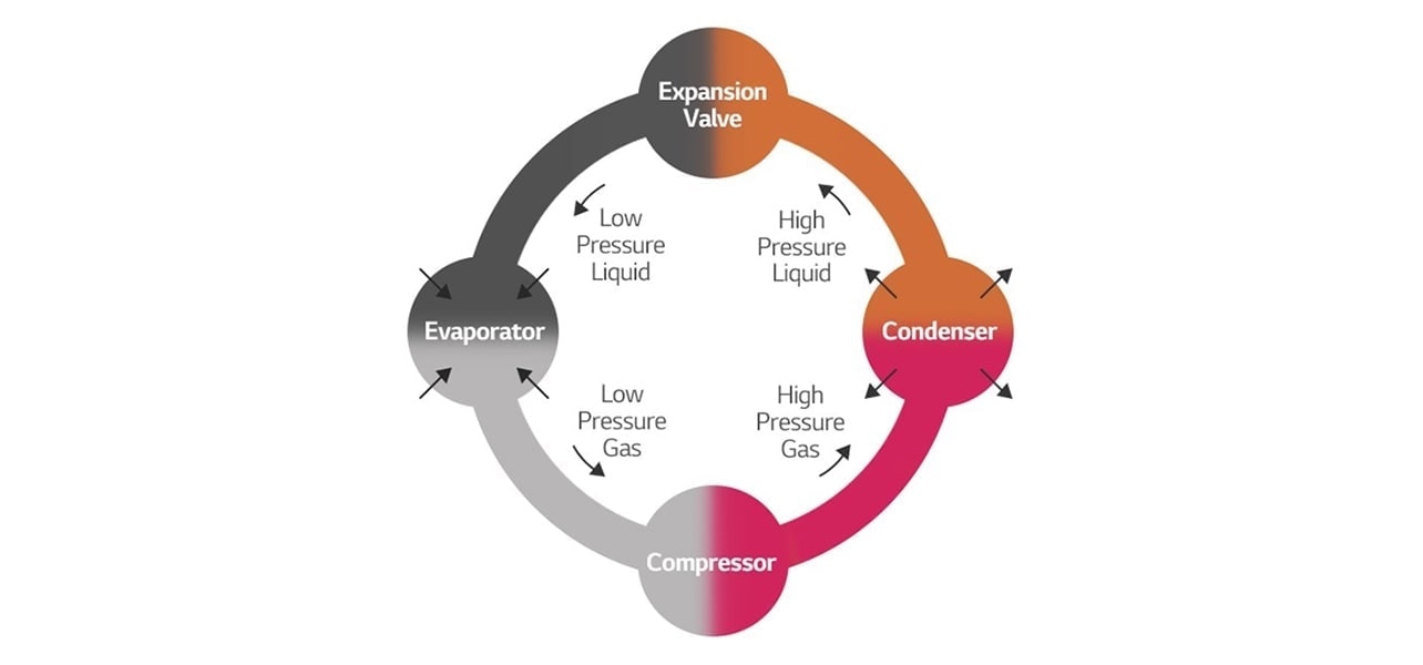 The Fundamentals of Chillers