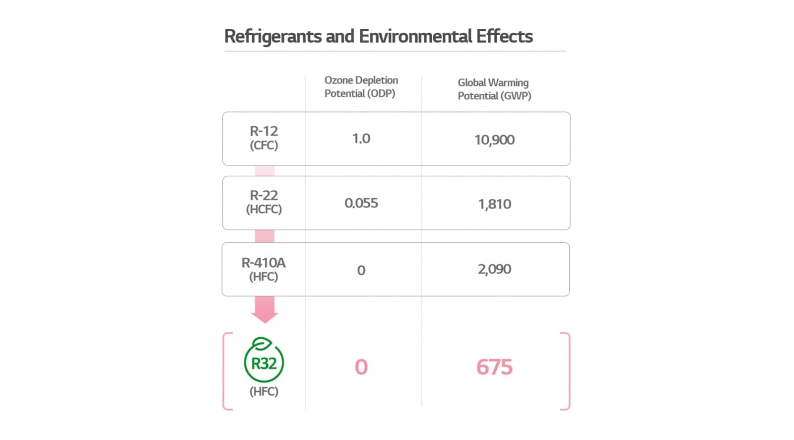 Refrigerants and environmental effects.