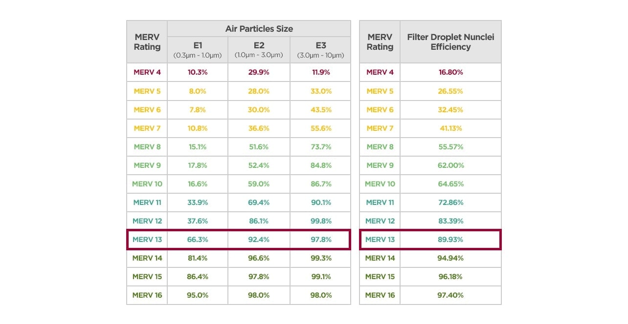 Droplet Filtration Efficiency per Filter Rating