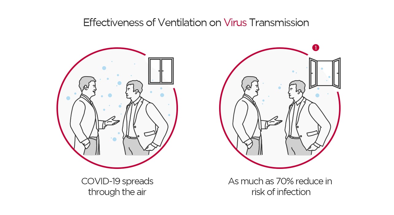 Effectiveness of Ventilation on Virus Transmission COVID-19 spreads through the air As much as 70% reduce in risk of infection Two men are having a conversation and oxygen particles are spreaded in the air. Two men are having a conversation and oxygen particles are gone through the opened window.