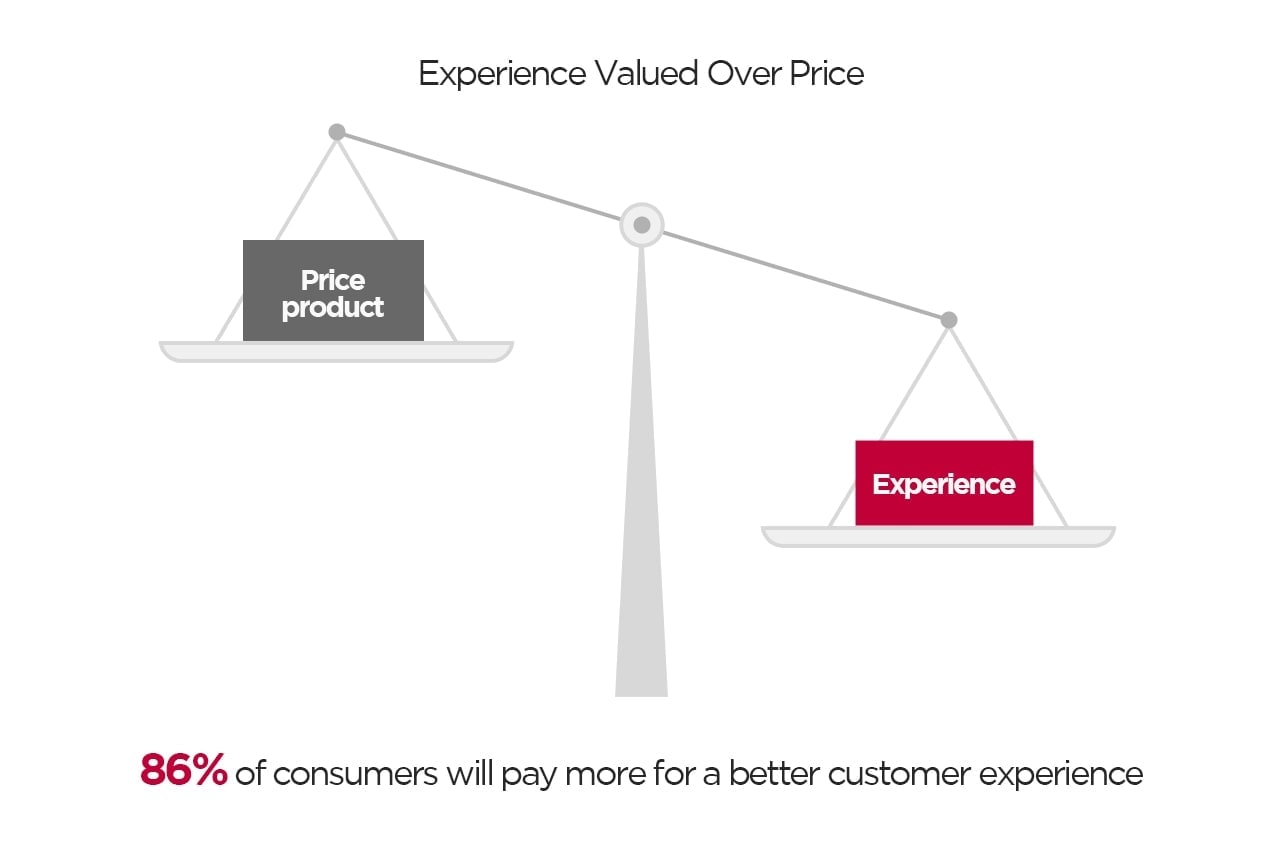Experience Valued Over Price Price product 14% Experience 86% 86% of consumers will pay more for a better customer experience The pan balance represents the experience valued over price.