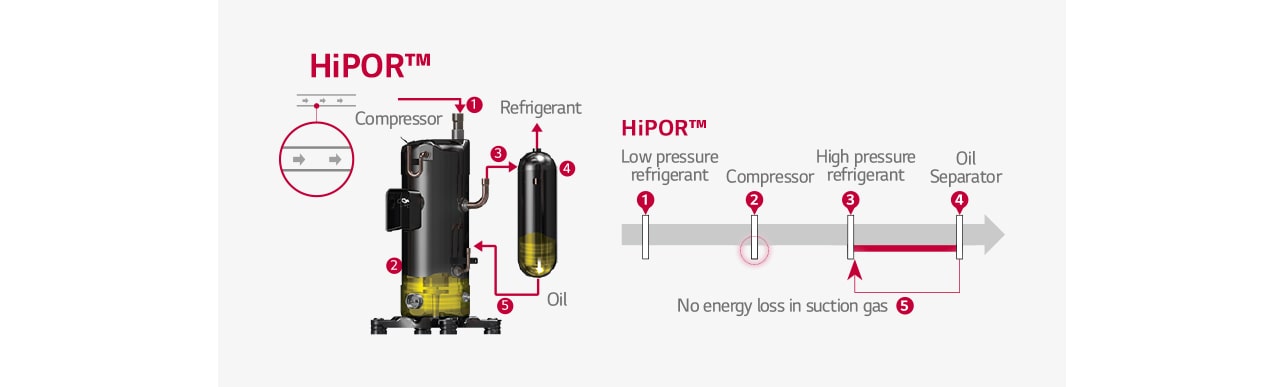 1 Compressor 2 3 Refrigerant 4 Oil 5 HiPOR™ 1 Low pressure refrigerant 2 Compressor 3 High pressure refrigerant 4 Oil Separator 5 No energy loss in suction gas