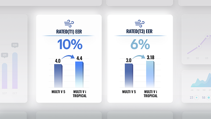 Graph image showing improved energy efficiency of LG MULTI V i Tropical under T1 and T3 test conditions.