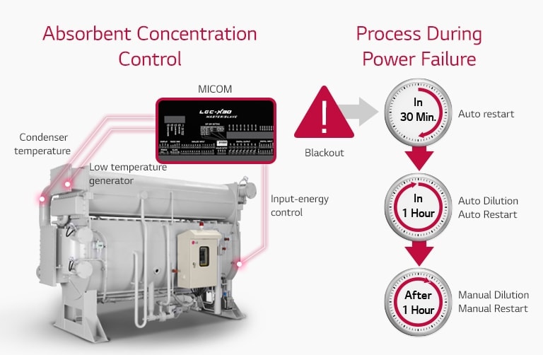 Absorbent Concentration Control1