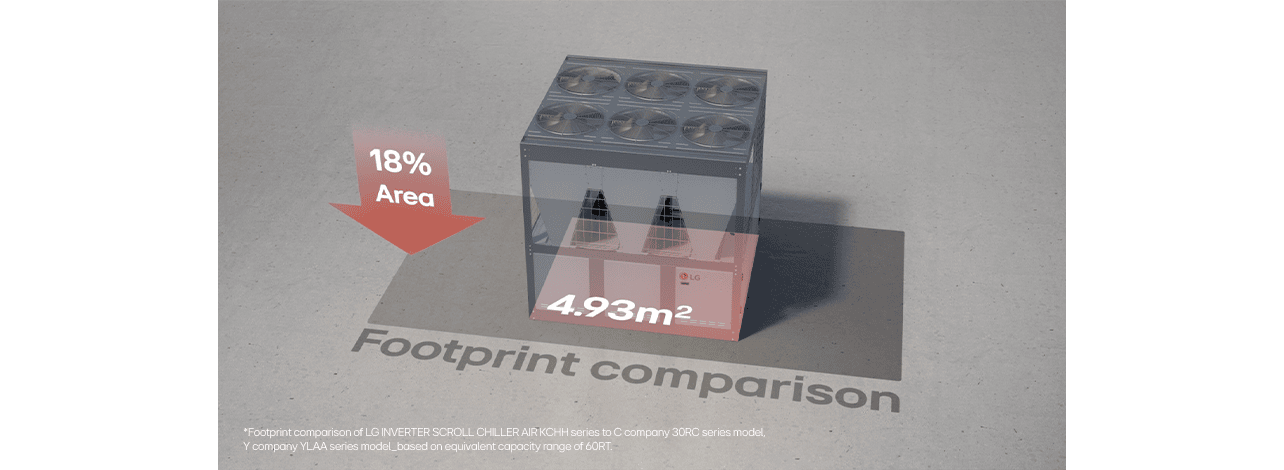 LG พัฒนา Chiller แบบสกรอลล์อินเวอร์เตอร์ให้มีขนาดกะทัดรัด โดยใช้พื้นที่การติดตั้งเพียง 4.93 ตารางเมตร ซึ่งช่วยประหยัดพื้นที่ใช้สอยได้ถึง 18% เมื่อเทียบกับรุ่นอื่นๆ