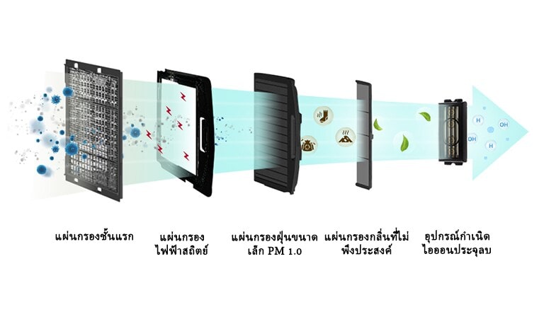 An image of various harmful substances filtered through 5 filters.