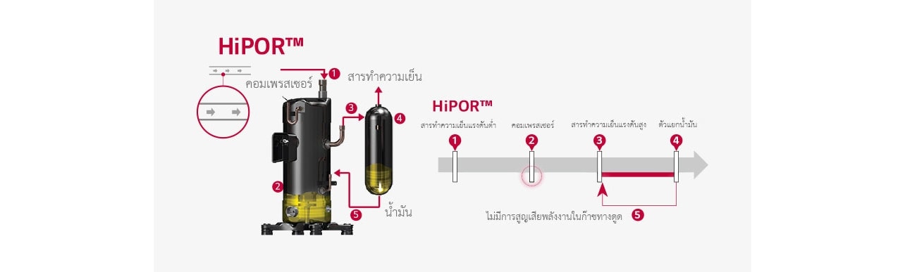 1 คอมเพรสเซอร์ 2 3 สารทำความเย็น 4 น้ำมัน 5 HiPOR™ 1 สารทำความเย็นแรงดันต่ำ 2 คอมเพรสเซอร์ 3 สารทำความเย็นแรงดันสูง 4 ตัวแยกน้ำมัน 5 ไม่มีการสูญเสียพลังงานในก๊าซทางดูด