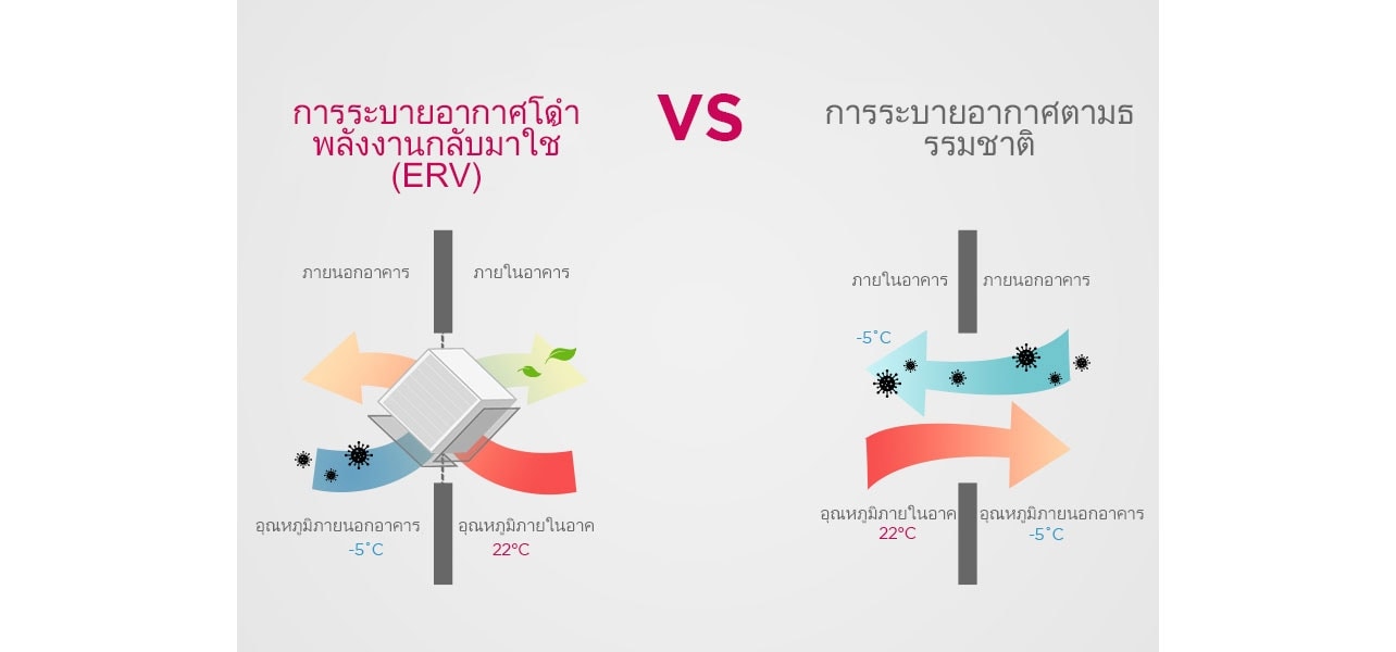 รูปนี้อธิบายความแตกต่างระหว่างการระบายอากาศโดยนำพลังงานกลับมาใช้และการระบายอากาศตามธรรมชาติ การระบายอากาศตามธรรมชาติอาจทำให้มีการสูญเสียพลังงาน โดยเฉพาะอย่างยิ่งในฤดูหนาว