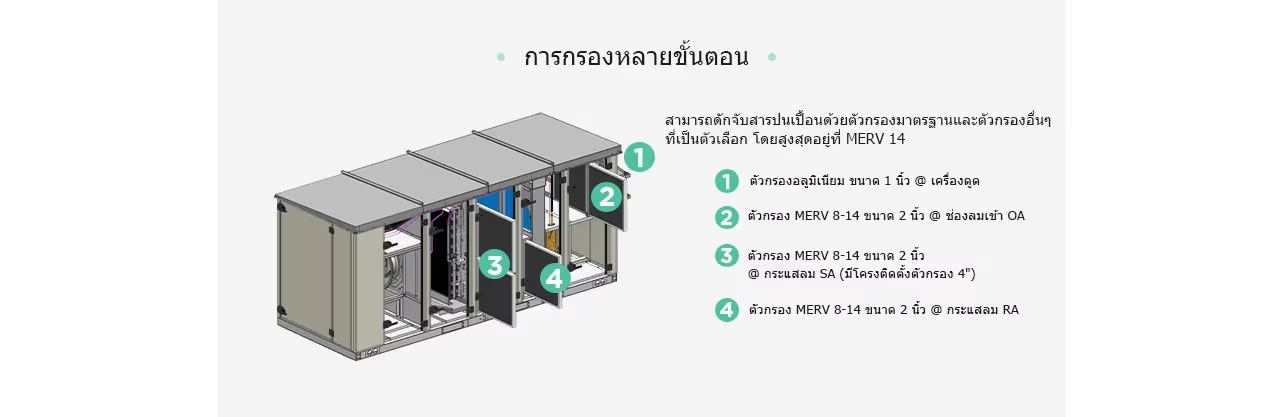 สามารถดักจับสารปนเปื้อนด้วยตัวกรองมาตรฐานและตัวกรองอื่นๆ ที่เป็นตัวเลือก โดยสูงสุดอยู่ที่ MERV 14 ① ตัวกรองอลูมิเนียม ขนาด 1 นิ้ว @ เครื่องดูด ② ตัวกรอง MERV 8-14 ขนาด 2 นิ้ว @ ช่องลมเข้า OA ③ ตัวกรอง MERV 8-14 ขนาด 2 นิ้ว @ กระแสลม SA (มีโครงติดตั้งตัวกรอง 4 นิ้ว) ④ ตัวกรอง MERV 8-14 ขนาด 2 นิ้ว @ กระแสลม RA