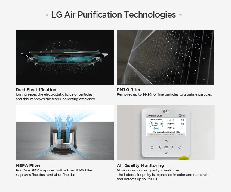 เทคโนโลยีฟอกอากาศของ LG  การปล่อยกระแสไฟฟ้าดักจับฝุ่น  ไอออนช่วยเพิ่มแรงไฟฟ้าสถิตของอนุภาค และช่วยปรับปรุงประสิทธิภาพของตัวกรองในการดักจับฝุ่น  ตัวกรอง PM1.0 กำจัดอนุภาคขนาดเล็กไปจนถึงอนุภาคที่มีขนาดเล็กมากได้ถึง 99.9%  ตัวกรอง HEPA PuriCare 360° ถูกใช้กับตัวกรอง HEPA ที่แท้จริง  ดักจับฝุ่นละอองและฝุ่นที่มีขนาดเล็กมาก  การตรวจสอบการฟอกอากาศ  ตรวจสอบคุณภาพอากาศภายในอาคารในแบบเรียลไทม์  คุณภาพอากาศภายในอาคารจะแสดงเป็นสีและตัวเลข และตรวจจับได้ถึง PM 1.0