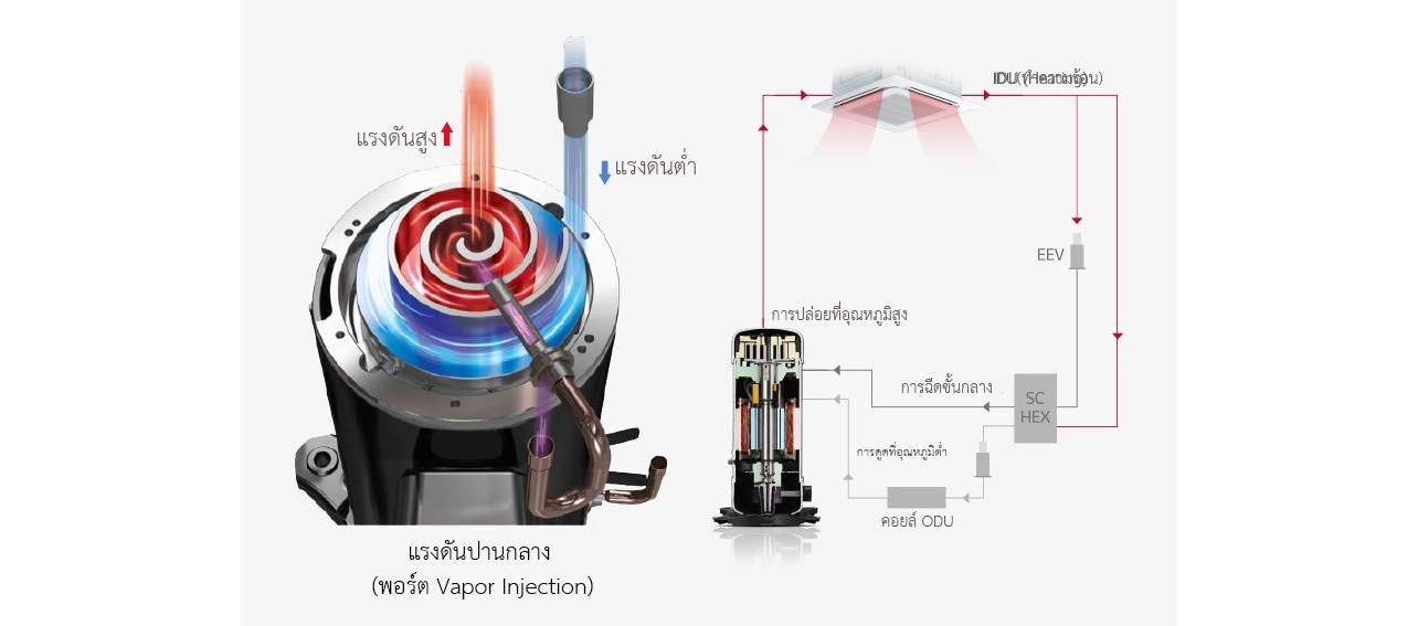 High-pressure Low-pressure Mid-pressure (Vapor injection port) IDU(Heating) EEV SC HEX MID-stage injection High temp discharge ODU Coil Low temp suction
