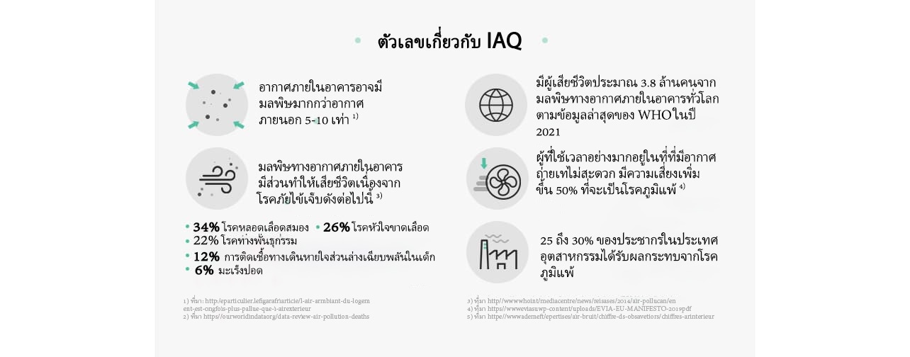 ตัวเลขดังกล่าวแสดงสถิติเกี่ยวกับคุณภาพอากาศภายในอาคาร IAQ เป็นตัวเลข อากาศภายในอาคารอาจมีมลพิษมากกว่าอากาศภายนอกอาคาร 5 ถึง 10 เท่า1) ทั่วโลกมีผู้เสียชีวิตจากมลพิษทางอากาศภายในอาคารประมาณ 3.8 ล้านคน ตามข้อมูลล่าสุดขององค์การอนามัยโลกเมื่อปี 2021 ที่อ้างอิงถึง 20162) มลพิษทางอากาศภายในอาคารก่อให้เกิดการเสียชีวิตเนื่องจากลักษณะอาการดังต่อไปนี้ 3) 34% โรคหลอดเลือดสมอง 26% โรคหัวใจขาดเลือด 22% โรคทางพันธุกรรม 12% การติดเชื้อทางเดินหายใจส่วนล่างเฉียบพลันในเด็ก 6% คนเป็นมะเร็งปอดที่ใช้เวลามากในพื้นที่ที่มีการระบายอากาศไม่ดีมีความเสี่ยงสูงขึ้น 50% ในการเกิดโรคภูมิแพ้ 4) ประชากรในประเทศอุตสาหกรรมจำนวน 25 ถึง 30% ได้รับผลกระทบจากโรคภูมิแพ้ 5) 1) Source: http://leparticulier.lefigaro.fr/article/l-air-ambiant-du-logement-est-cinq-fois-plus-pollue-que-l-air-exterieur/ 2) ที่มา: https://ourworldindata.org/data-review-air-pollution-deaths 3) ที่มา: https://www.who.int/news-room/questions-and-answers/item/air-pollution-indoor-air-pollution 4) ที่มา: https://www.evia.eu/wp-content/uploads/EVIA-EU-MANIFESTO-2019.pdf 5) ที่มา: https://www.ademe.fr/expertises/air-bruit/chiffres-cles-observations/chiffres-air-interieu