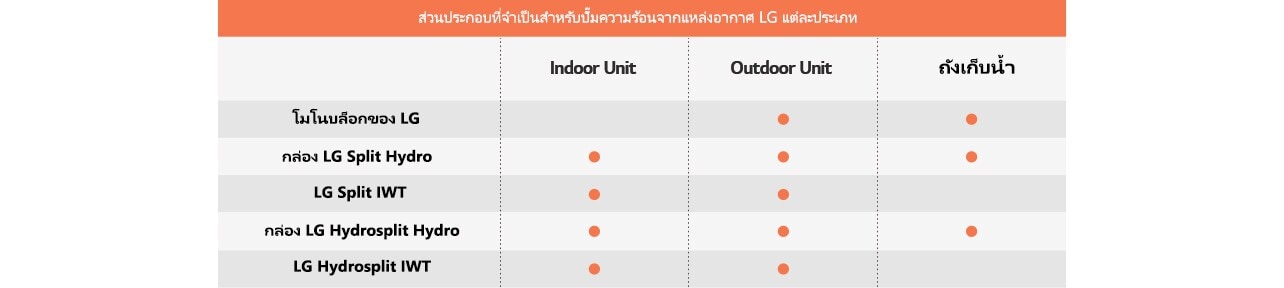 ตารางเกี่ยวกับองค์ประกอบที่จำเป็นสำหรับHeat pumpจากแหล่งอากาศ LG แต่ละประเภท