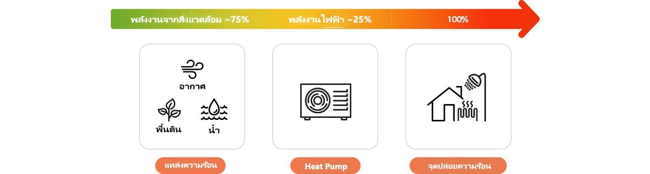 Heat Pumpสามารถดึงพลังงานได้มากถึง 75% ของพลังงานที่ใช้จากอากาศแวดล้อมหรือพลังงานความร้อนใต้พิภพ และใช้ไฟฟ้าเพียง 25% เท่านั้น