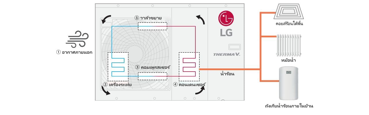 กระบวนการเกี่ยวกับHeat Pumpทำงานอย่างไร