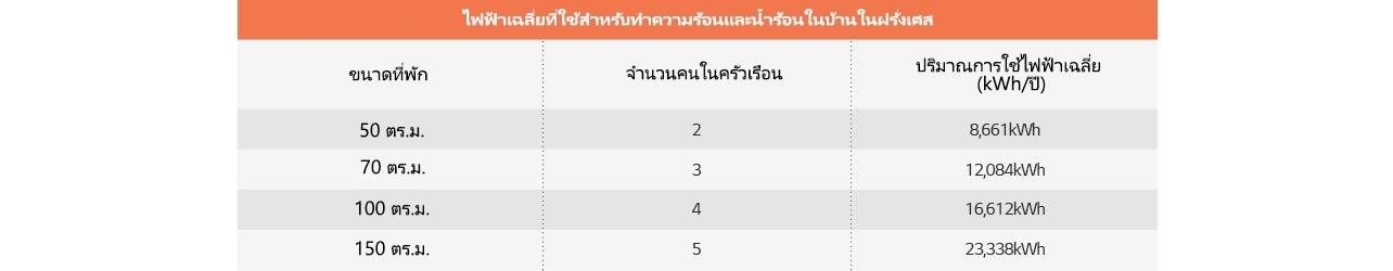 ตารางเกี่ยวกับค่าไฟฟ้าเฉลี่ยที่ใช้สำหรับการทำความร้อนและน้ำร้อนในบ้านในฝรั่งเศส