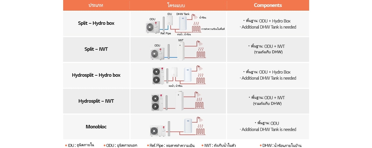 ตารางเกี่ยวกับประเภท รูปแบบ และโครงแบบของHeat pumpของ LG