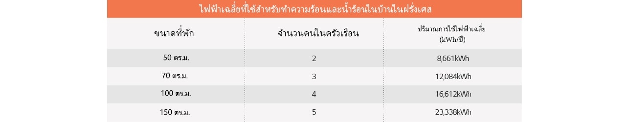 ตารางเกี่ยวกับค่าไฟฟ้าเฉลี่ยที่ใช้สำหรับการทำความร้อนและน้ำร้อนในบ้านในฝรั่งเศส