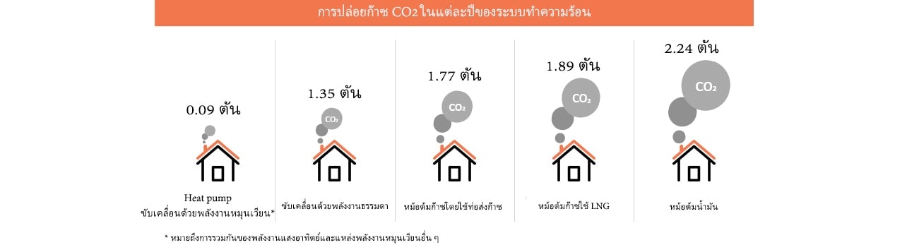 ตารางเกี่ยวกับการปล่อยก๊าซ CO2 ประจำปีของระบบทำความร้อน