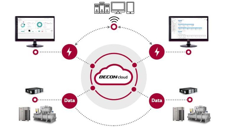 คลาวด์ Becon อยู่ตรงกลาง และมีเครื่องมือหลายตัวที่อยู่รอบๆ