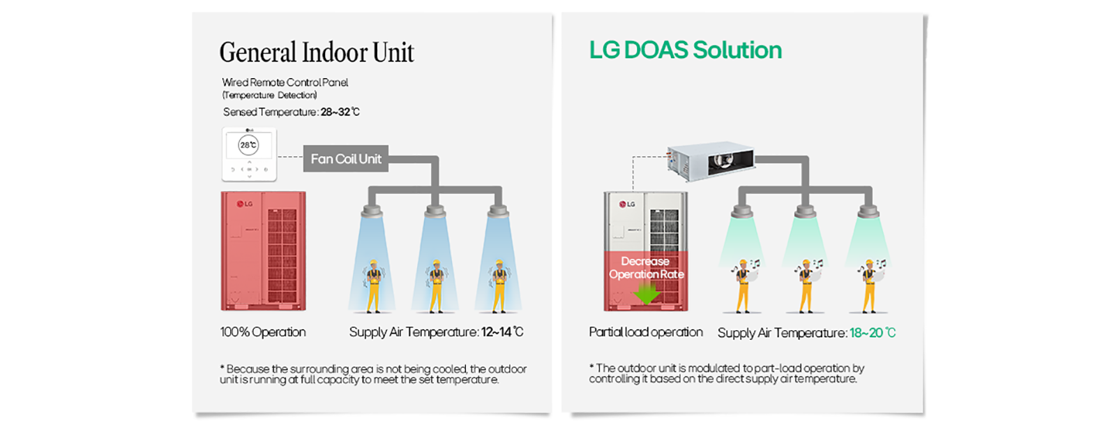 การเปรียบเทียบ General Indoor Unit และโซลูชัน LG DOAS สำหรับประสิทธิภาพการปรับอากาศและการควบคุมอุณหภูมิ
