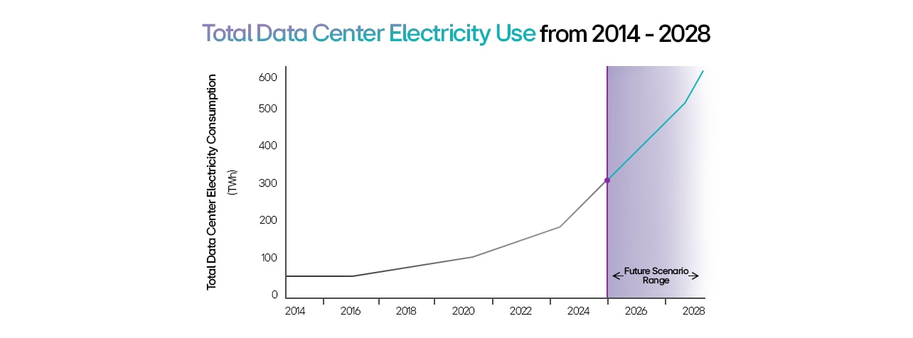กราฟแสดงการใช้ไฟฟ้าของศูนย์ข้อมูล (หน่วย TWh) ตั้งแต่ปี 2014-2028 พร้อมกับการคาดการณ์ในอนาคตที่เป็นเส้นสีม่วง