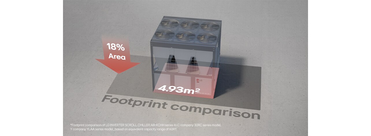 LG Inverter Scroll Chiller showing compact design with a footprint of 4.93m² and 18% area reduction compared to other models.
