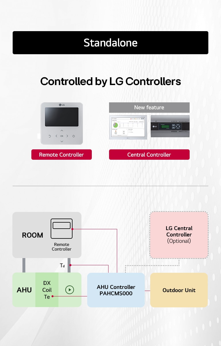 LG HVAC sisteminde merkezi kumanda ve uzaktan kumanda ile AHU ve dış ünitelerin kontrolünü gösteren şema.