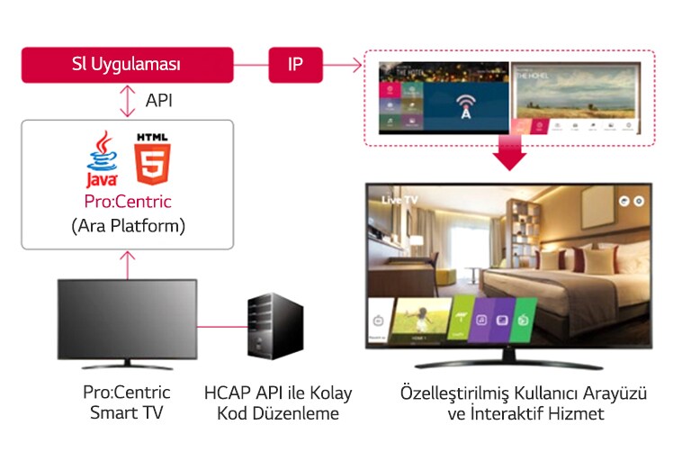 Pro:Centric Otel Yönetim Çözümü1