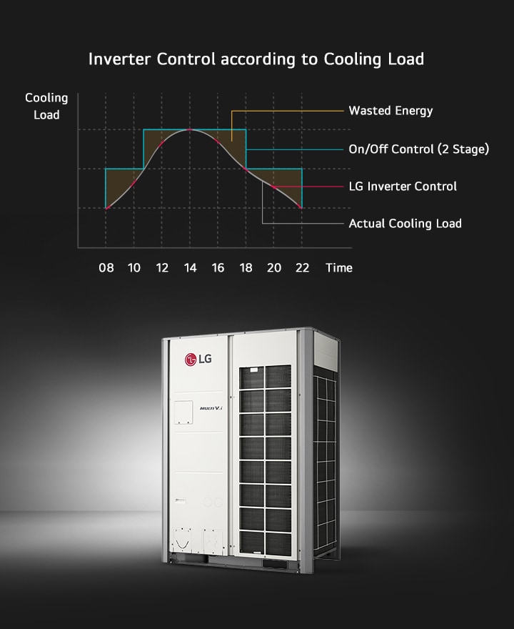 On the left side of the image is an LG MULTI V 5 outdoor unit, and on the right is a graph illustrating inverter control according to cooling load. The graph displays different control methods over time. 