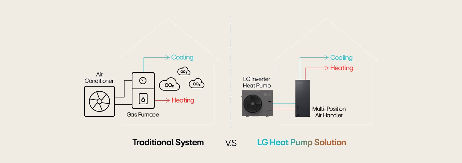LG Inverter Heat Pump vs. Traditional System: Energy-efficient, CO2-free heating & cooling with multi-position air handler.