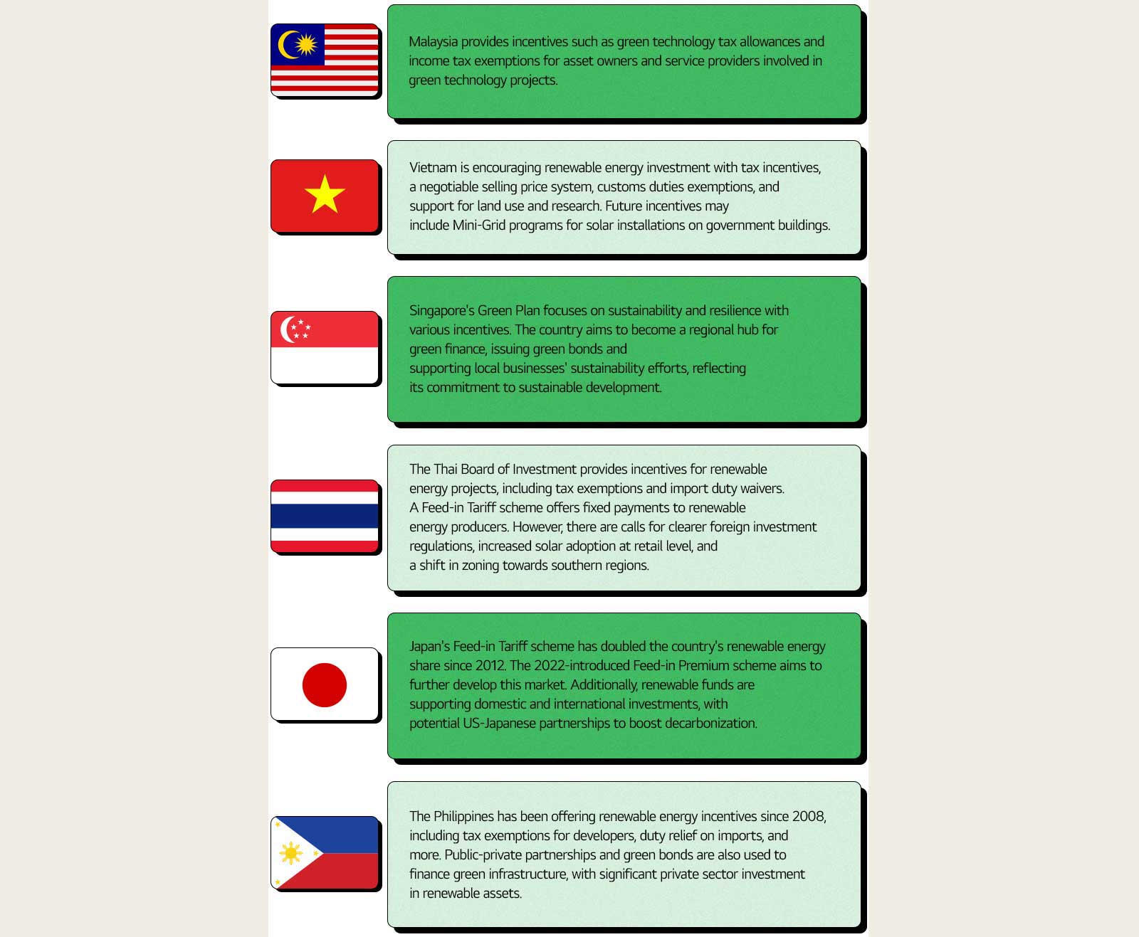 In Asia, various countries such as Malaysia, Singapore, Vietnam, Thailand, Japan, the Philippines are currently implementing renewable energy investment incentives.	