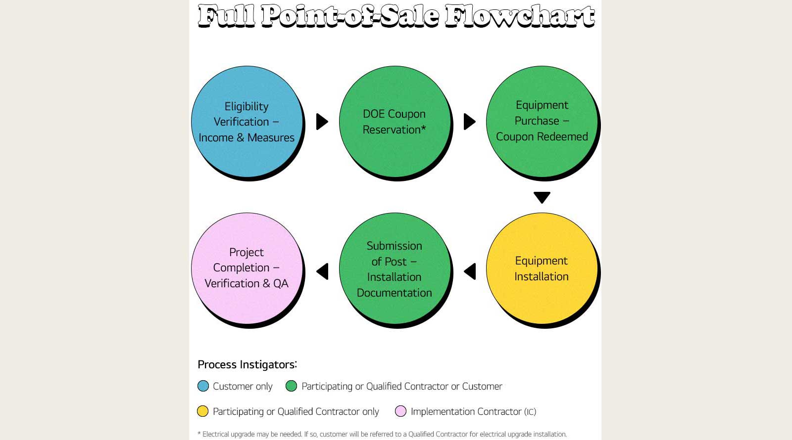 Image shows about DOE Home Electrification rebates full point of sale flowchart