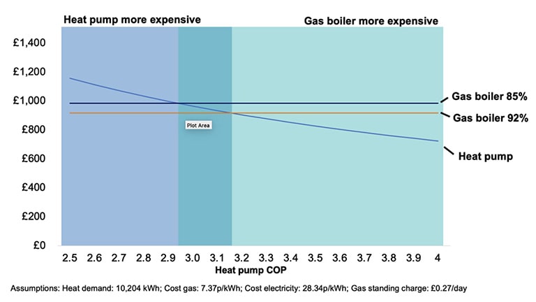 HEAT PUMPS NOW OFFICIALLY LESS EXPENSIVE TO RUN THAN GAS BOILERS….