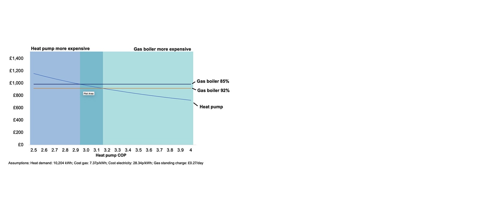 HEAT PUMPS NOW OFFICIALLY LESS EXPENSIVE TO RUN THAN GAS BOILERS….1