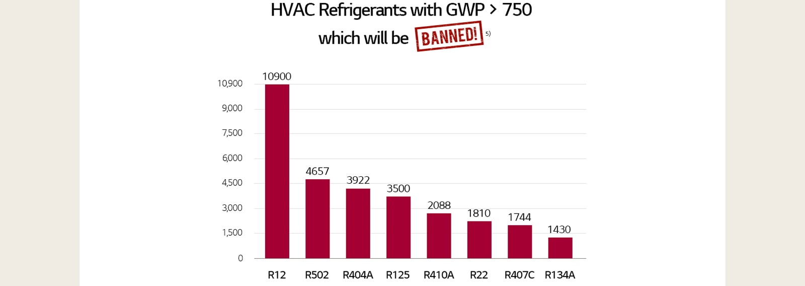 GWP figures for products to be removed in accordance with the changed refrigerant regulations