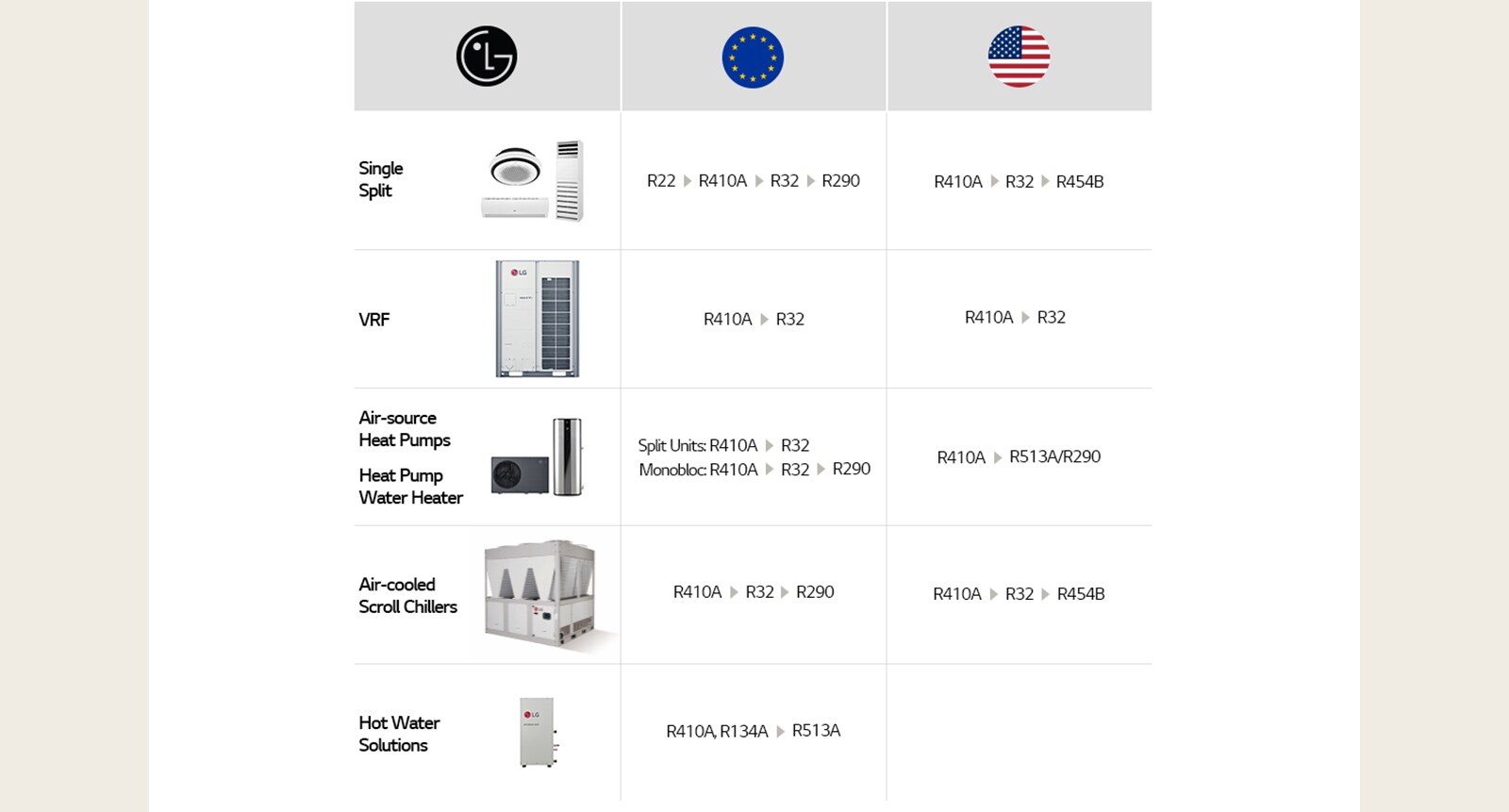 LG HVAC industry adopts more efficient refrigerant with excellent performance and low GWP.