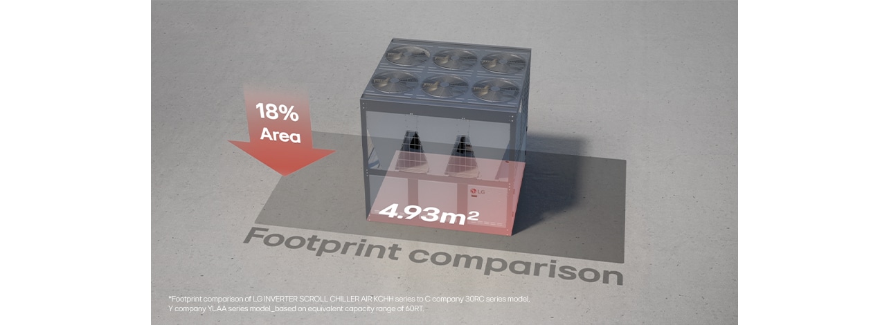 LG Inverter Scroll Chiller showing compact design with a footprint of 4.93m² and 18% area reduction compared to other models.