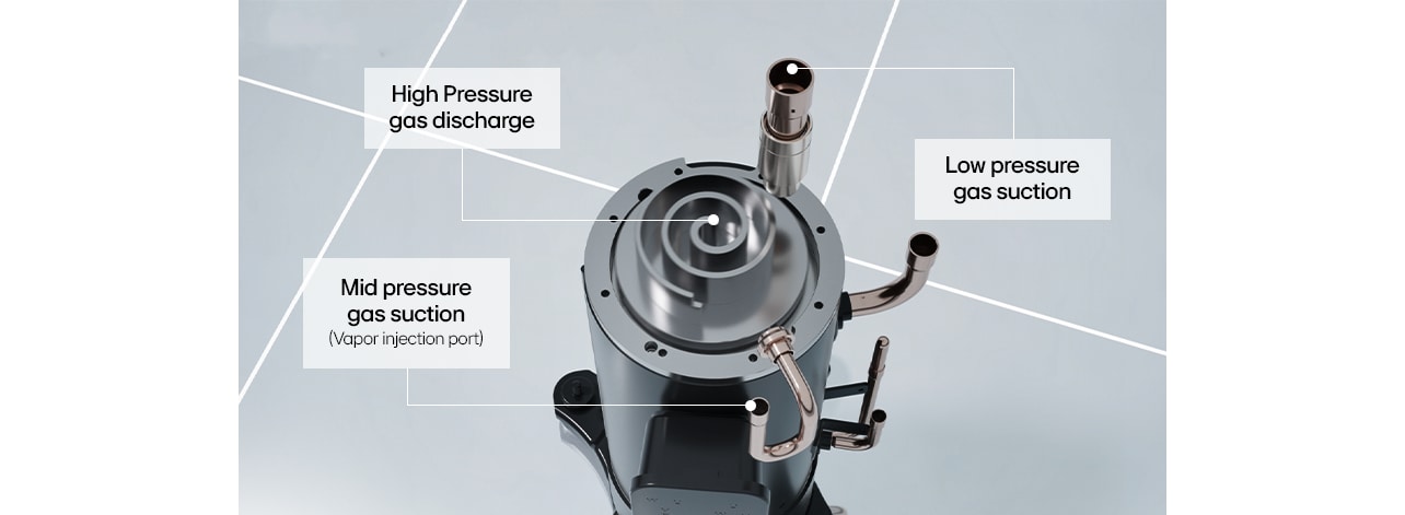 Diagram showing the high pressure gas discharge, low pressure gas suction, and mid pressure gas suction for powerful heating performance of LG Inverter Scroll Chiller.