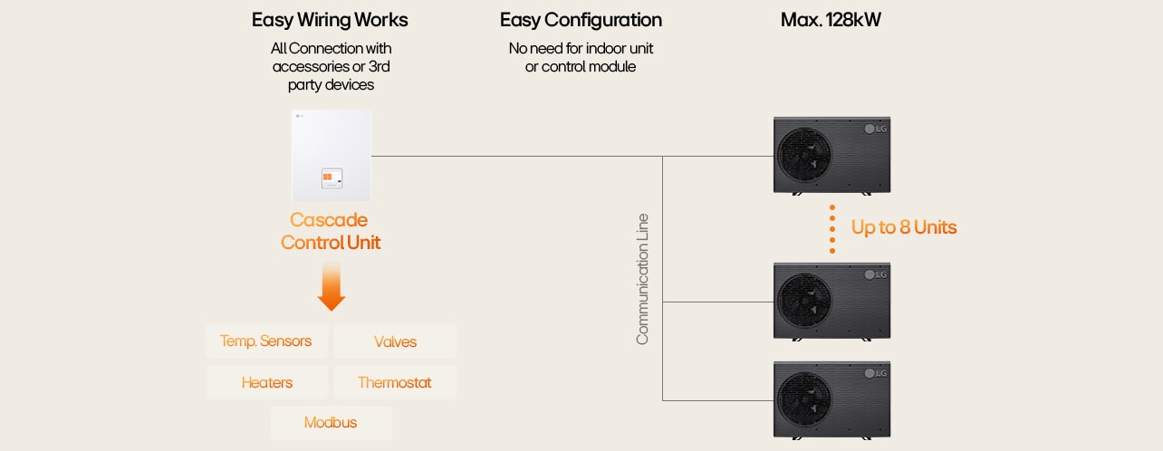 LG infographic shows air conditioning efficiency for multi-story buildings, comparing unit performance and installation.