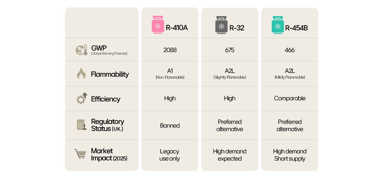 Chart comparing R-410A, R-32, and R-454B on GWP, flammability, efficiency, and regulations.	
