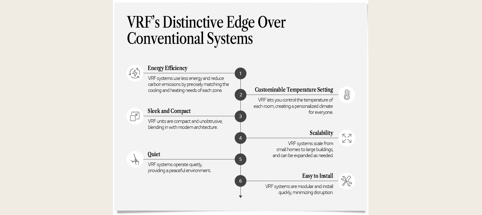 Differentiated advantages over LG VRF's existing systems