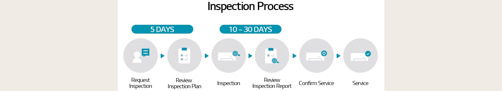 LG HVAC inspection process